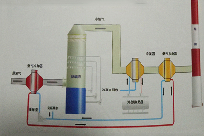 烟温换热利用消白工艺